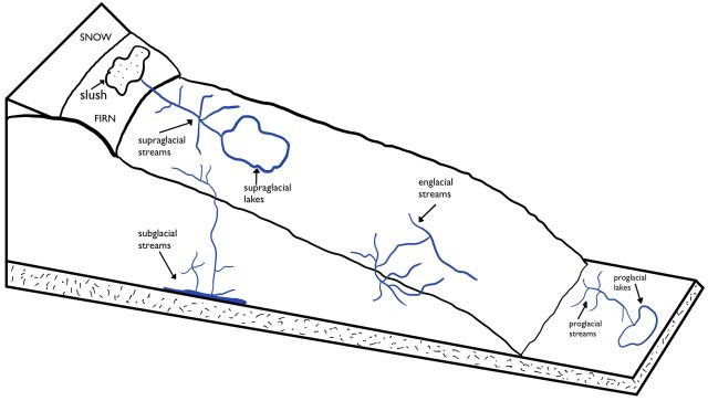 Planet Earth - Glacial streams: the internal drainage of moving ice