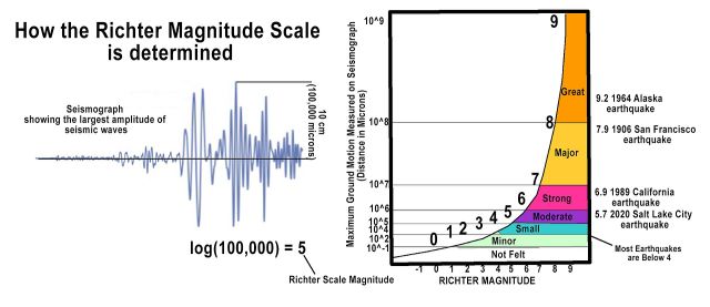 Inventions - Richter scale: the logarithmic system for measuring earthquake magnitude